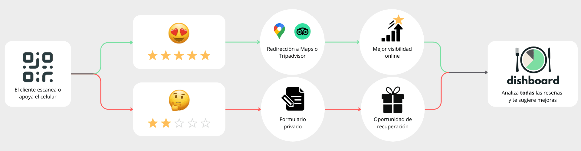 Flujo de Dishboard desde el QR de la mesa hasta Google Maps o el feedback privado